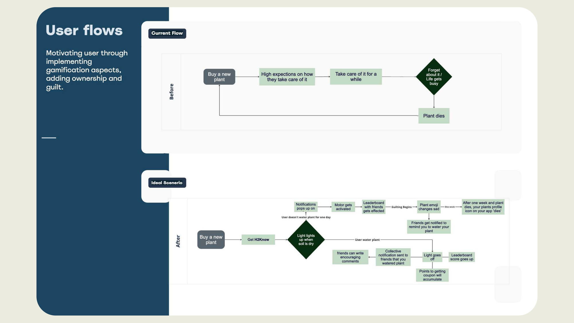 User flow: Before (plant dies) vs Ideal Scenario with H2Know system, notifications, leaderboard, guilt loop, coupons
