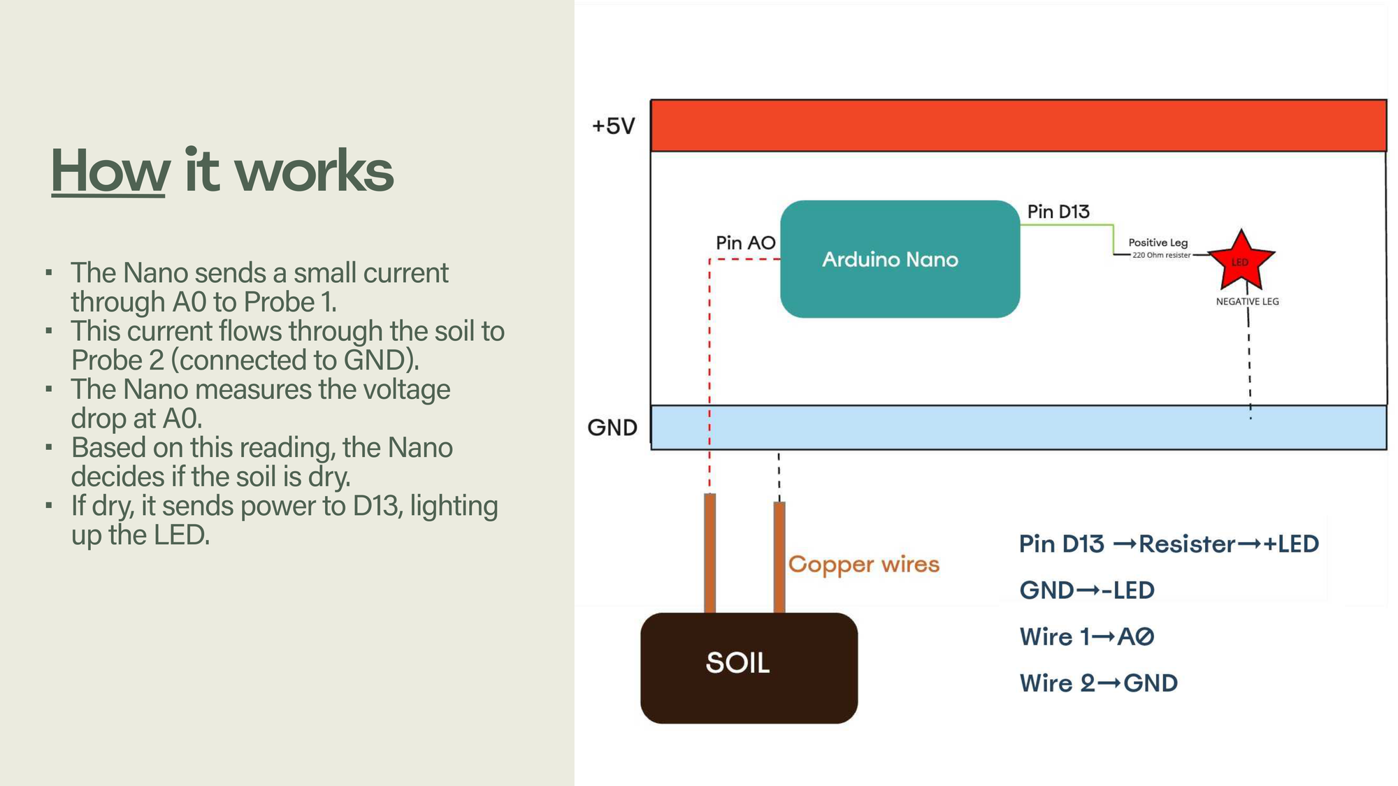 Arduino circuit diagram: Pin A0 moisture probe, Pin D13 LED trigger, copper wire probes in soil