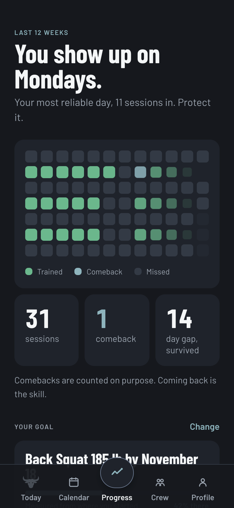 Progress: You show up on Mondays, a 12-week grid of trained, comeback and missed days, and session counts