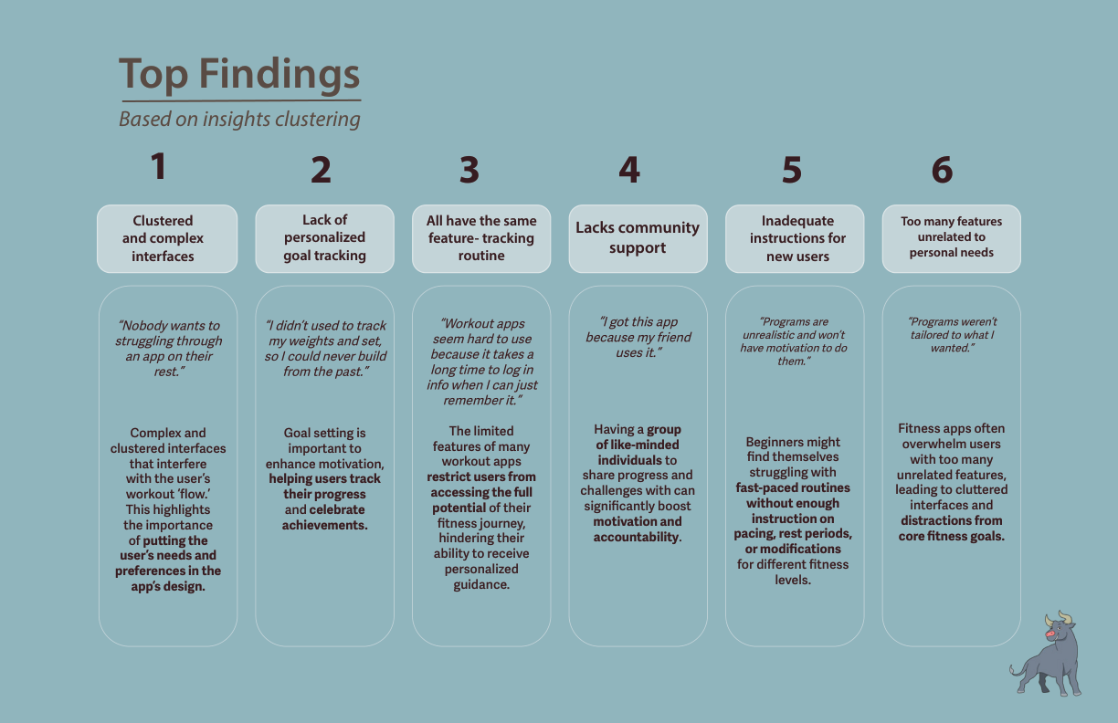 Top Findings: 6 findings based on insights clustering, with user quotes