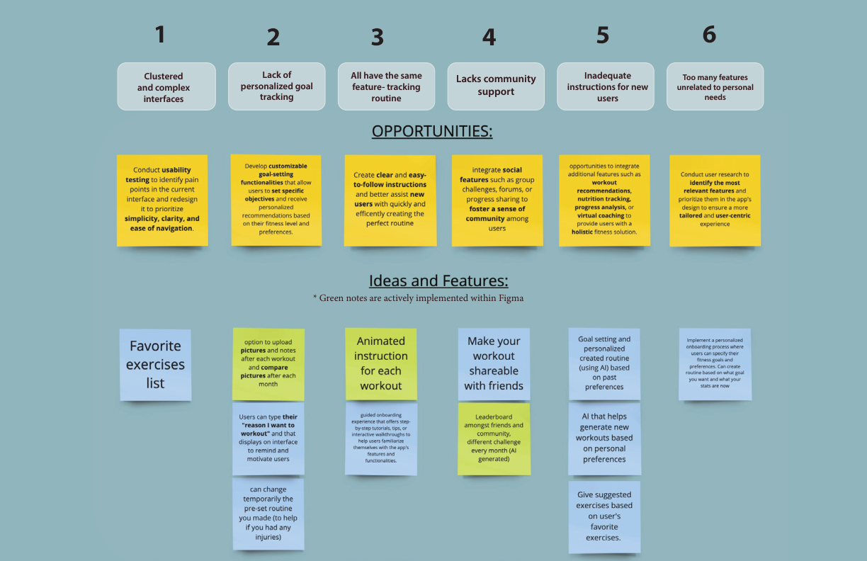 Opportunities mapped to 6 findings, plus Ideas and Features brainstorm (green = implemented in Figma)