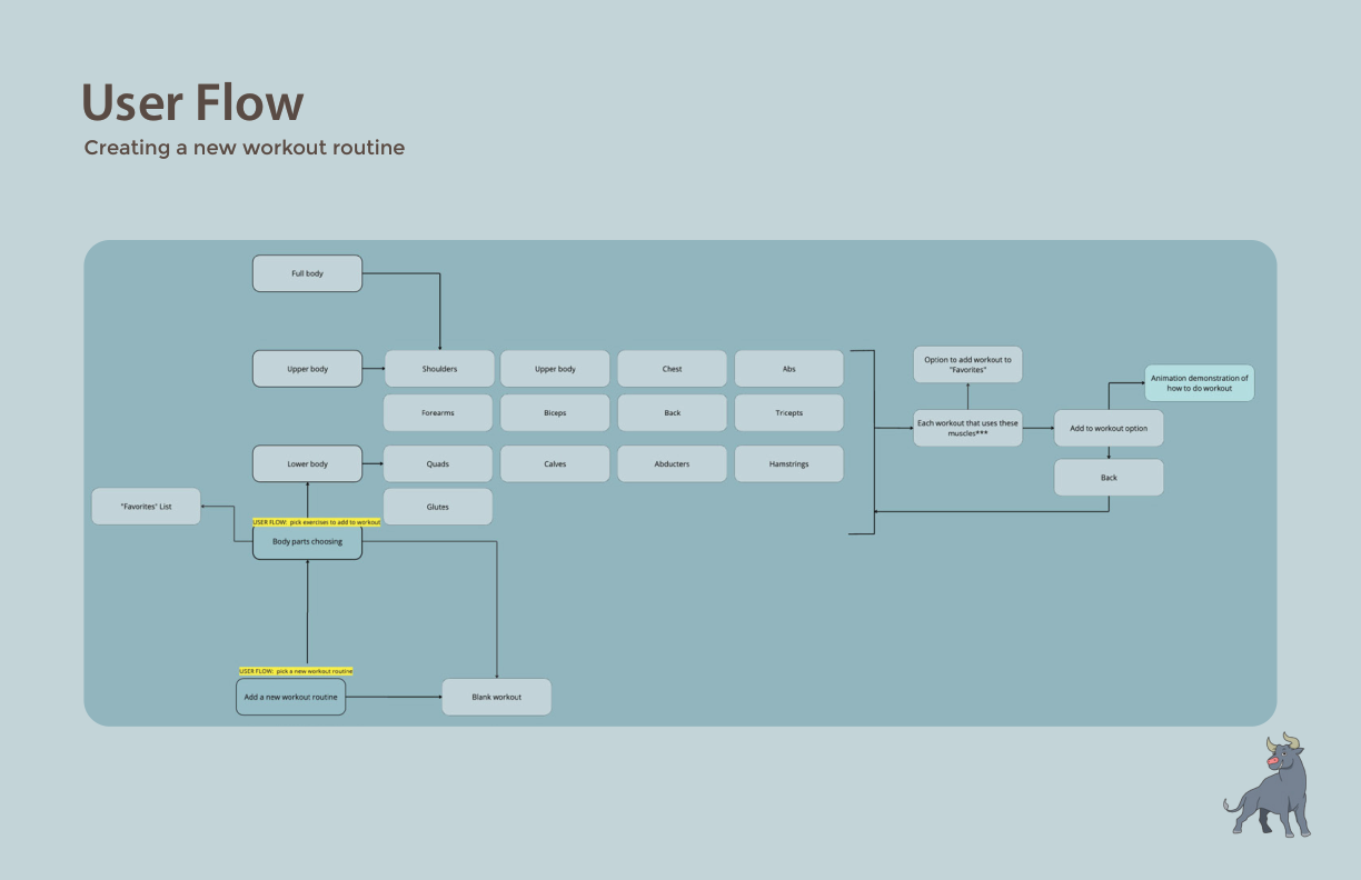 User flow: creating a new workout routine by body part