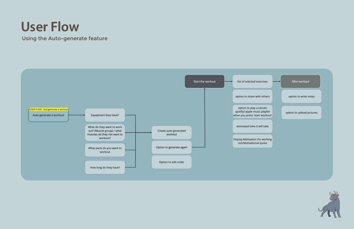 User flow: auto-generate a workout based on equipment, muscle groups, and time