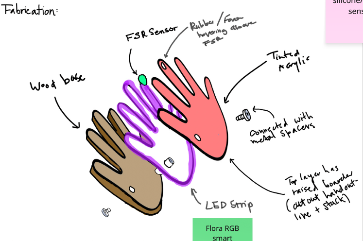 Fabrication diagram: layered hand sculpture showing wood base, LED strip, FSR sensor, rubber/foam layer, tinted acrylic top
